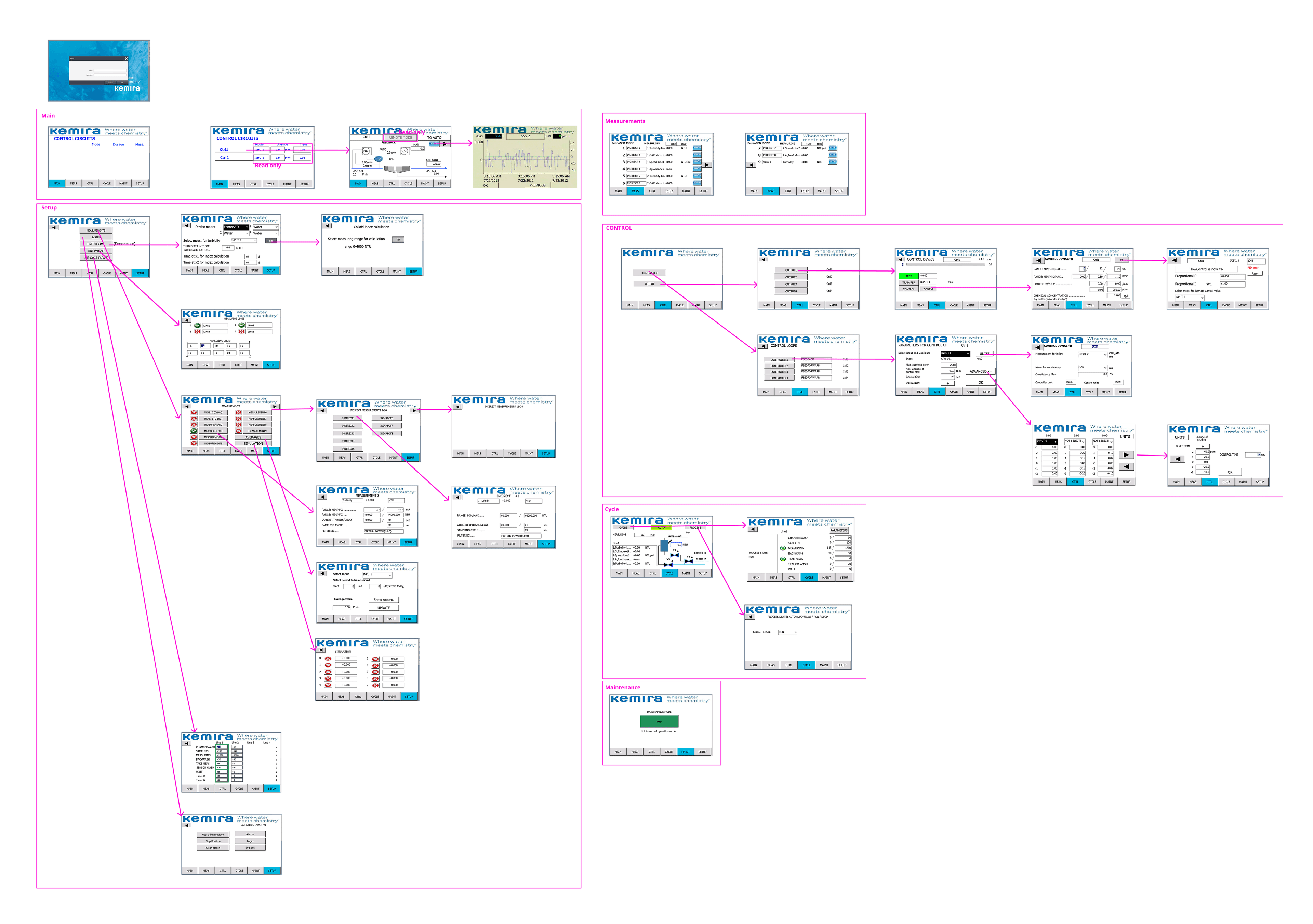 Structure map of the earlier KemConnect information architecture.